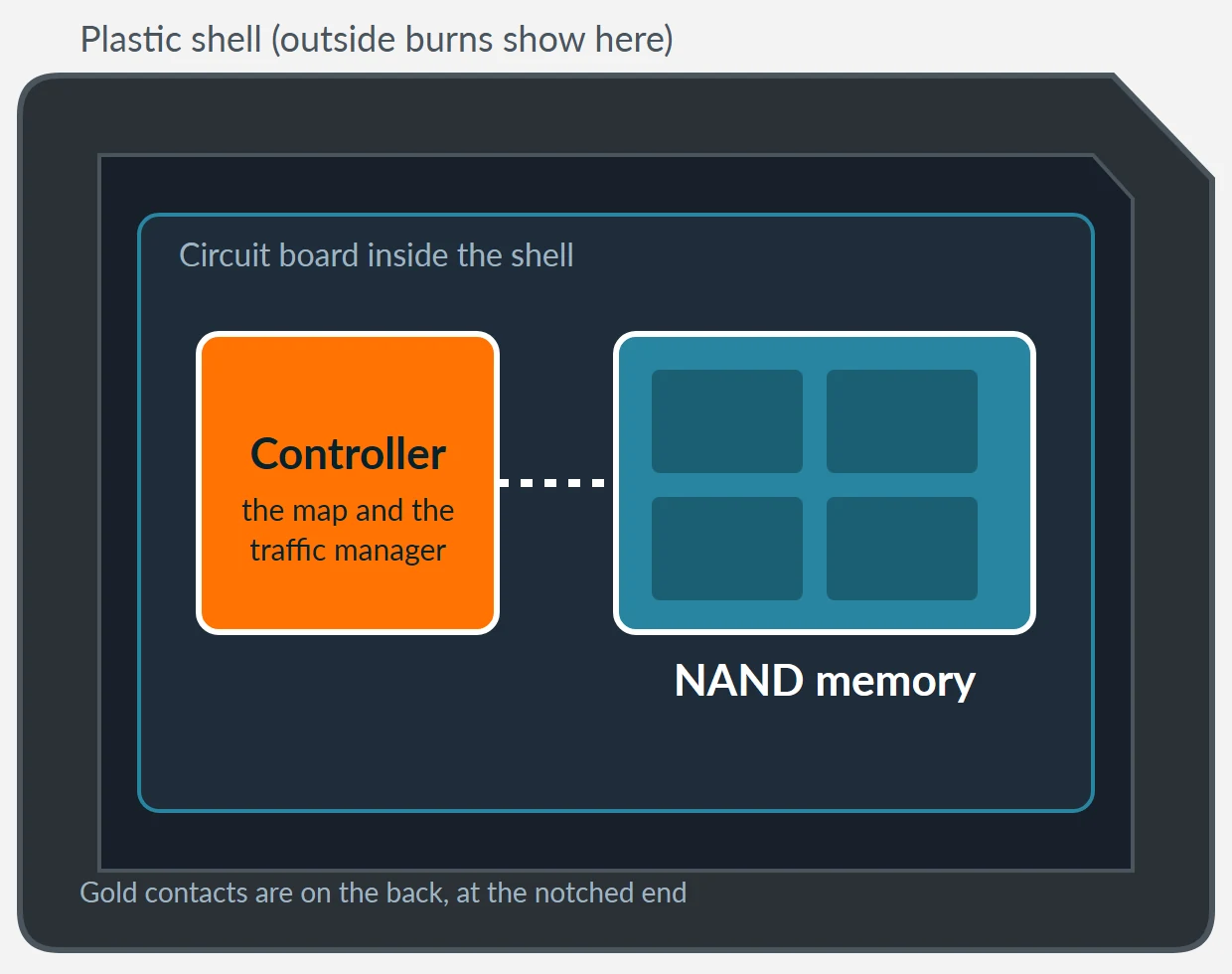 Diagram of the inside of an SD card: a plastic shell around a circuit board that holds a controller chip and, beside it, a separate NAND memory chip, each with its own label