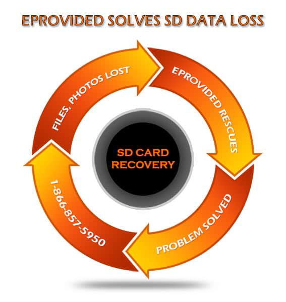 SD Card Recovery Service at eProvided, Android, iPhone, SDXC Data Retrieval.